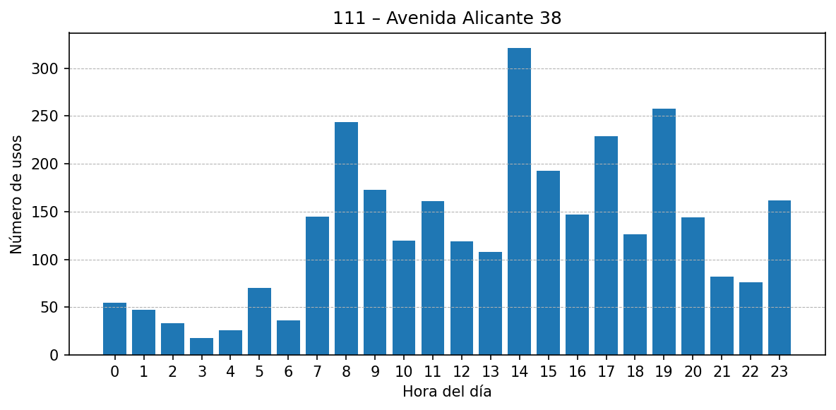 Estación 111 – Avenida Alicante 38